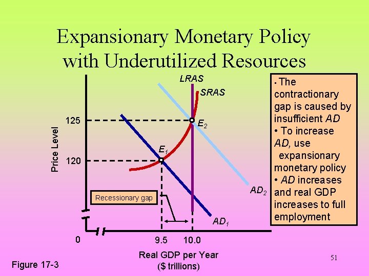 Expansionary Monetary Policy with Underutilized Resources LRAS • The SRAS Price Level 125 E