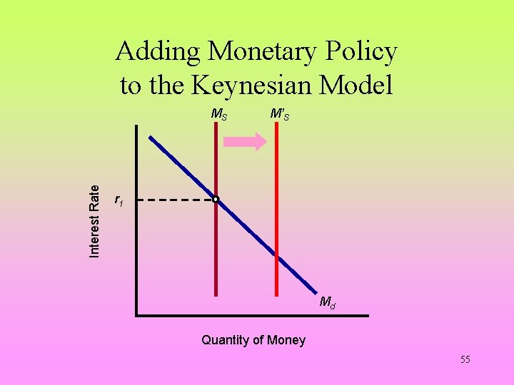 Adding Monetary Policy to the Keynesian Model Interest Rate MS M’S r 1 Md
