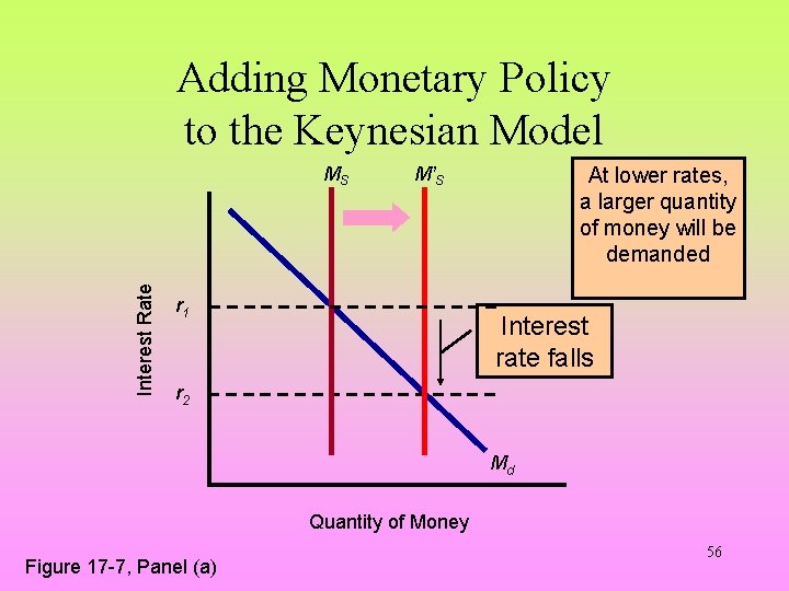 Adding Monetary Policy to the Keynesian Model Interest Rate MS M’S r 1 At