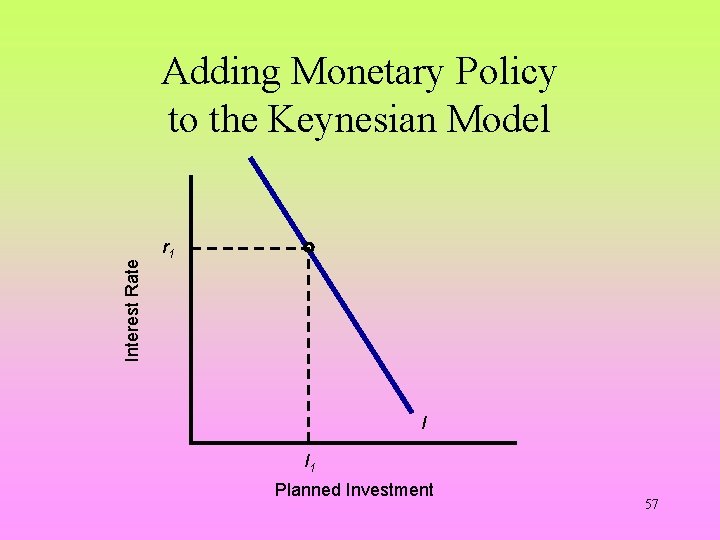 Interest Rate Adding Monetary Policy to the Keynesian Model r 1 I I 1