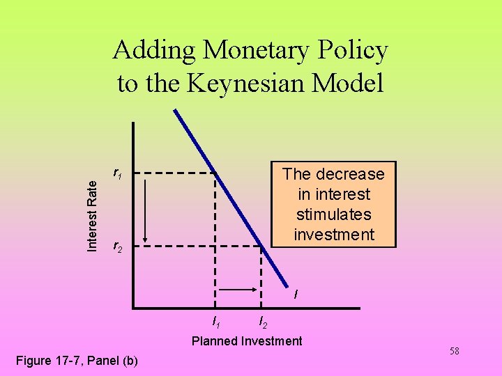Interest Rate Adding Monetary Policy to the Keynesian Model The decrease in interest stimulates