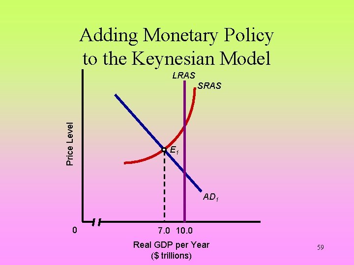 Adding Monetary Policy to the Keynesian Model LRAS Price Level SRAS E 1 AD