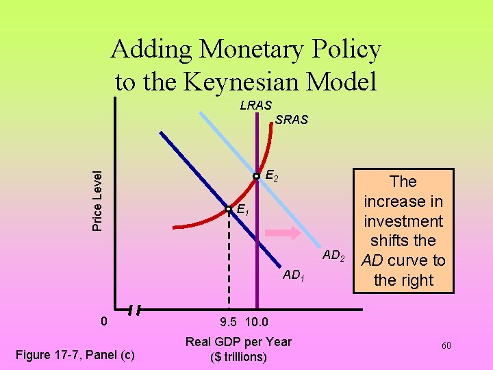 Adding Monetary Policy to the Keynesian Model LRAS Price Level SRAS E 2 E