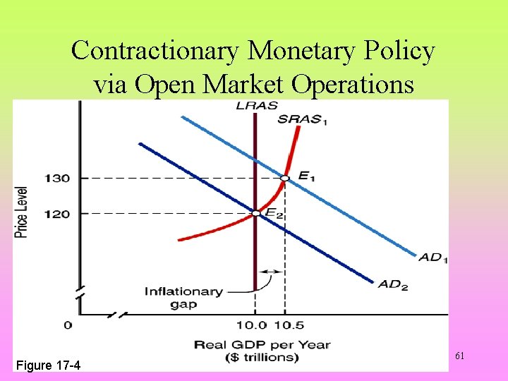 Contractionary Monetary Policy via Open Market Operations Figure 17 -4 61 
