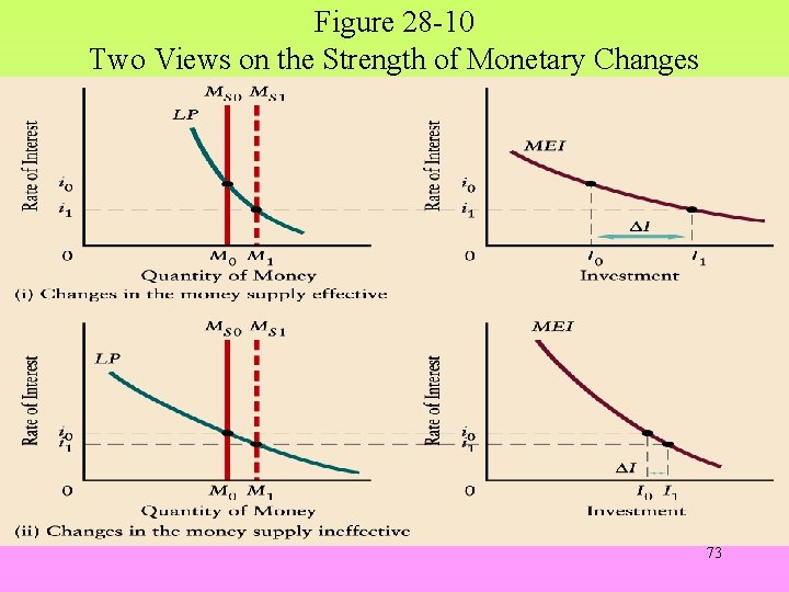 Figure 28 -10 Two Views on the Strength of Monetary Changes 73 