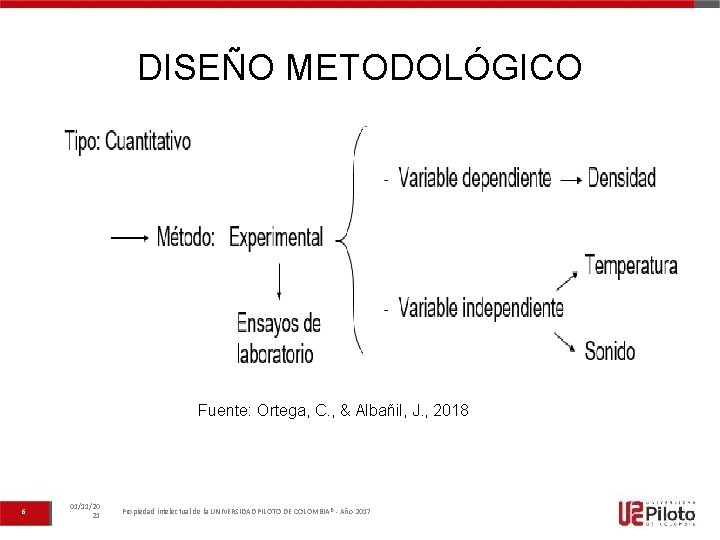 DISEÑO METODOLÓGICO Fuente: Ortega, C. , & Albañil, J. , 2018 6 01/11/20 21