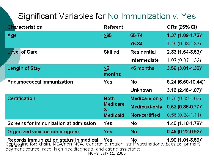 Significant Variables for No Immunization v. Yes Characteristics Referent Age >85 Level of Care