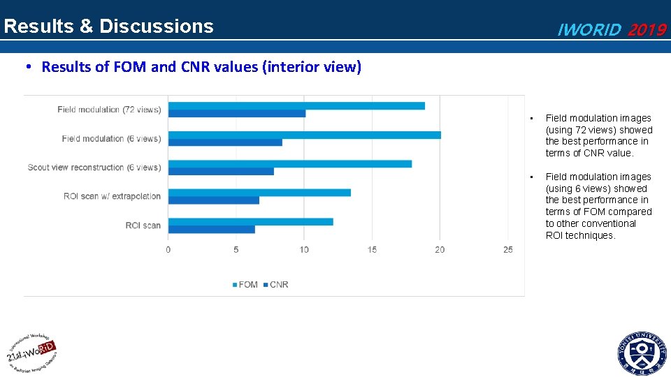 Results & Discussions IWORID 2019 • Results of FOM and CNR values (interior view)
