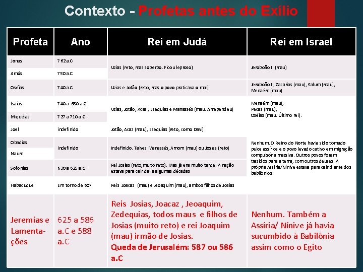 Contexto - Profetas antes do Exílio Profeta Ano Rei em Judá Jonas 762 a.