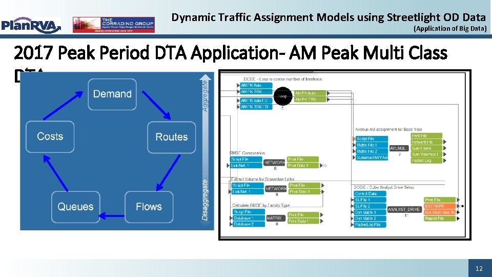 Dynamic Traffic Assignment Models using Streetlight OD Data (Application of Big Data) 2017 Peak Dynamic Traffic Assignment Models using Streetlight OD Data (Application of Big Data) 2017 Peak