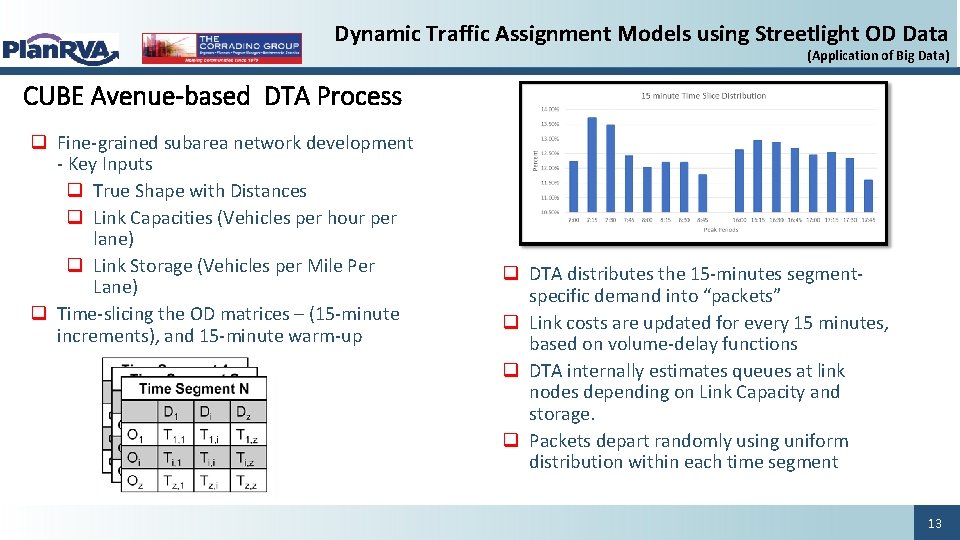 Dynamic Traffic Assignment Models using Streetlight OD Data (Application of Big Data) CUBE Avenue-based Dynamic Traffic Assignment Models using Streetlight OD Data (Application of Big Data) CUBE Avenue-based