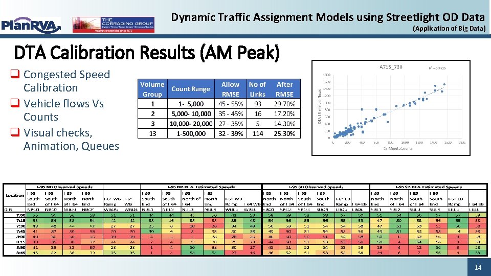 Dynamic Traffic Assignment Models using Streetlight OD Data (Application of Big Data) DTA Calibration Dynamic Traffic Assignment Models using Streetlight OD Data (Application of Big Data) DTA Calibration