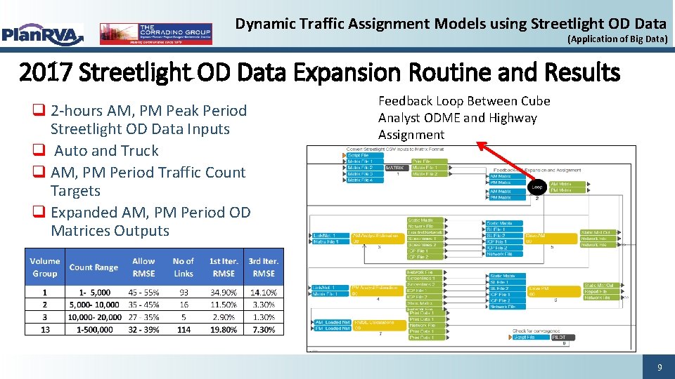 Dynamic Traffic Assignment Models using Streetlight OD Data (Application of Big Data) 2017 Streetlight Dynamic Traffic Assignment Models using Streetlight OD Data (Application of Big Data) 2017 Streetlight