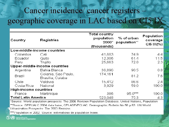 Cancer incidence/ cancer registers – geographic coverage in LAC based on CI 5 IX