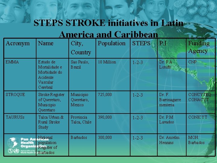 STEPS STROKE initiatives in Latin America and Caribbean Acronym Name City, Country Population STEPS