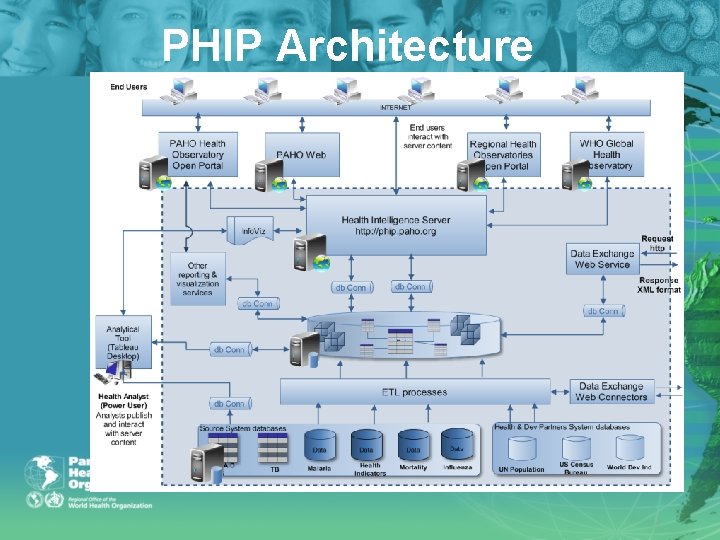 PHIP Architecture 