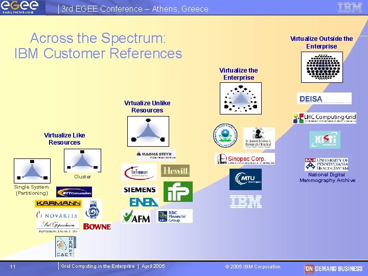 3 rd EGEE Conference – Athens, Greece Across the Spectrum: IBM Customer References Virtualize 3 rd EGEE Conference – Athens, Greece Across the Spectrum: IBM Customer References Virtualize