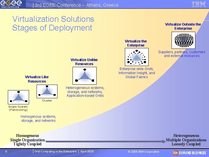 3 rd EGEE Conference – Athens, Greece Virtualization Solutions Stages of Deployment Virtualize Outside 3 rd EGEE Conference – Athens, Greece Virtualization Solutions Stages of Deployment Virtualize Outside