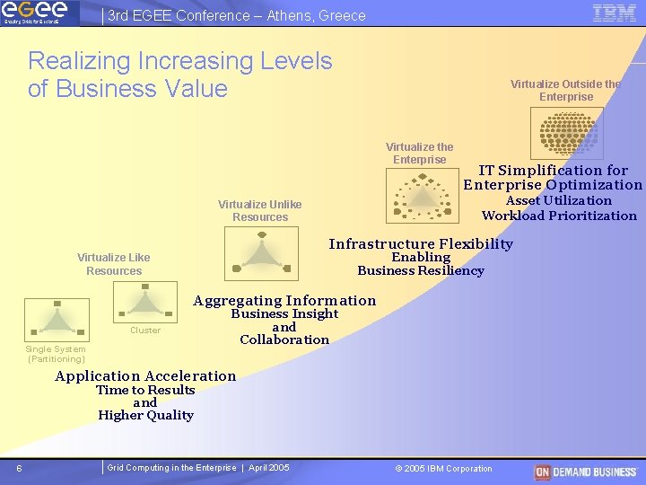 3 rd EGEE Conference – Athens, Greece Realizing Increasing Levels of Business Value Virtualize 3 rd EGEE Conference – Athens, Greece Realizing Increasing Levels of Business Value Virtualize