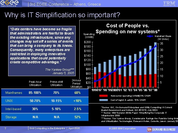 3 rd EGEE Conference – Athens, Greece Why is IT Simplification so important? Cost 3 rd EGEE Conference – Athens, Greece Why is IT Simplification so important? Cost