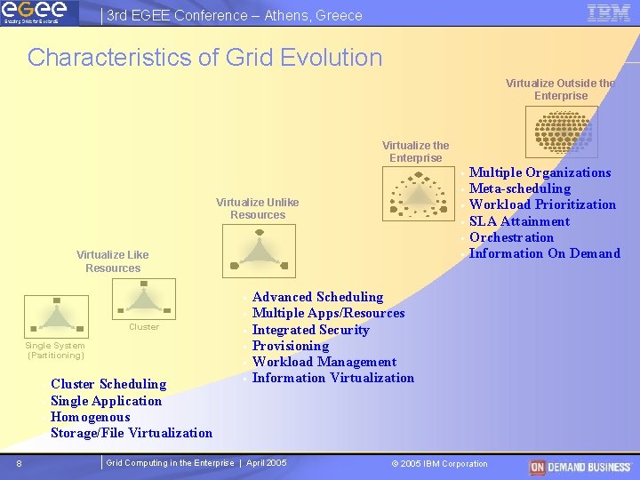 3 rd EGEE Conference – Athens, Greece Characteristics of Grid Evolution Virtualize Outside the 3 rd EGEE Conference – Athens, Greece Characteristics of Grid Evolution Virtualize Outside the
