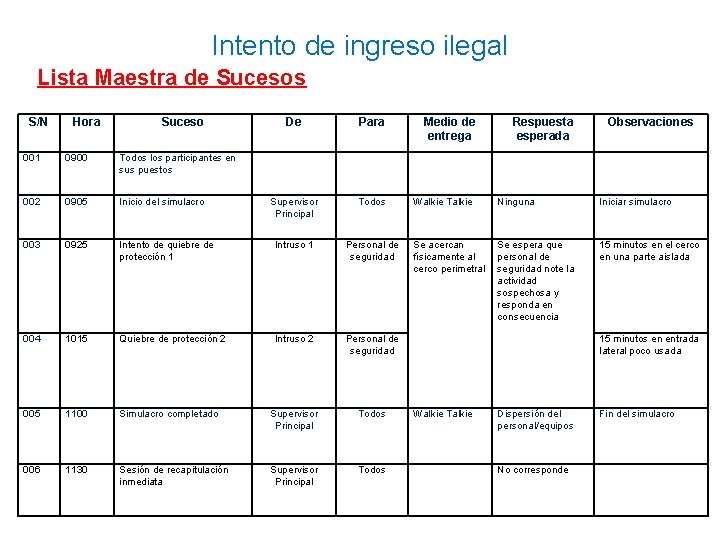 Intento de ingreso ilegal Lista Maestra de Sucesos S/N Hora Suceso De Para Supervisor