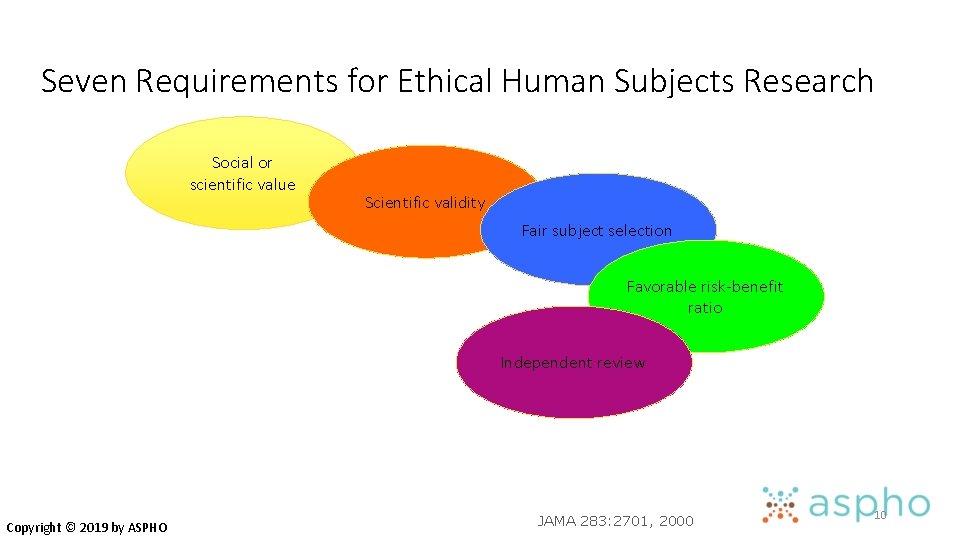 Seven Requirements for Ethical Human Subjects Research Social or scientific value Scientific validity Fair
