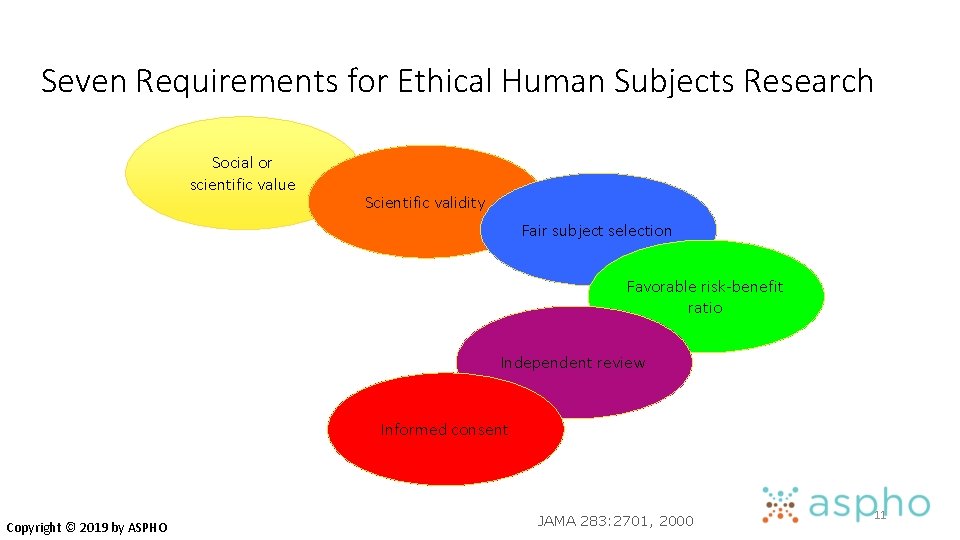 Seven Requirements for Ethical Human Subjects Research Social or scientific value Scientific validity Fair