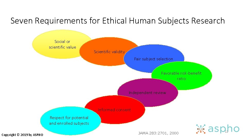 Seven Requirements for Ethical Human Subjects Research Social or scientific value Scientific validity Fair