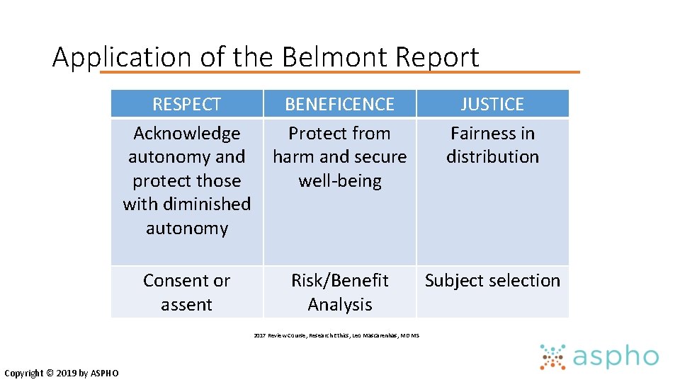Application of the Belmont Report RESPECT Acknowledge autonomy and protect those with diminished autonomy