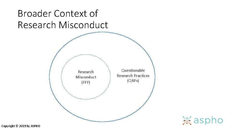 Broader Context of Research Misconduct (FFP) Copyright © 2019 by ASPHO Questionable Research Practices