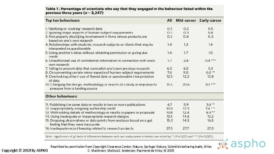 Reprinted by permission from Copyright Clearance Center: Nature, Springer Nature, Scientists behaving badly, Brian