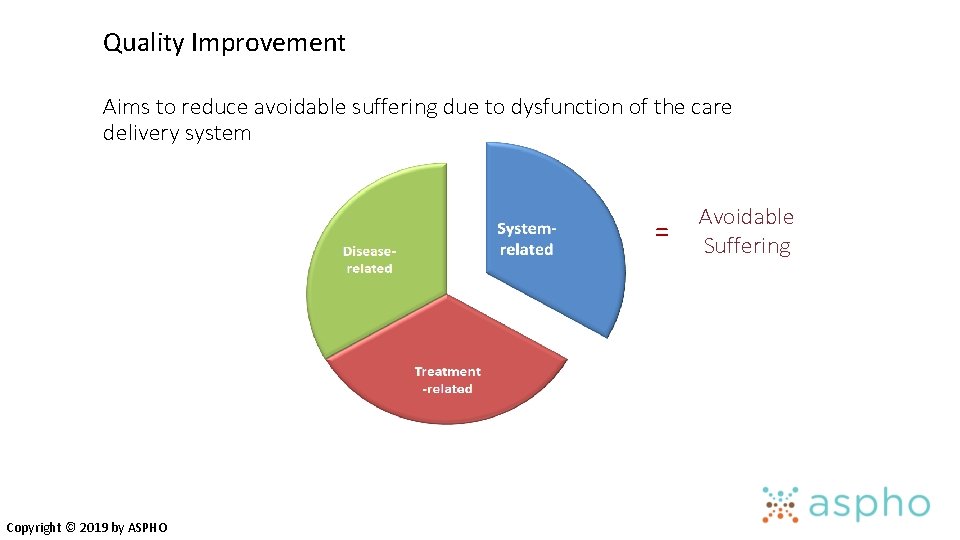 Quality Improvement Aims to reduce avoidable suffering due to dysfunction of the care delivery