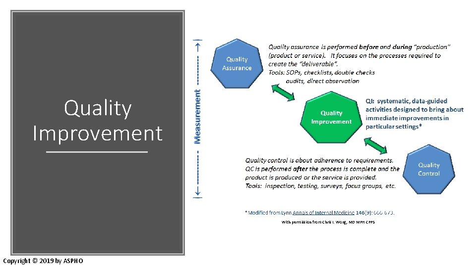 Quality Improvement With permission from Chris I. Wong, MD MPH CPPS Copyright © 2019