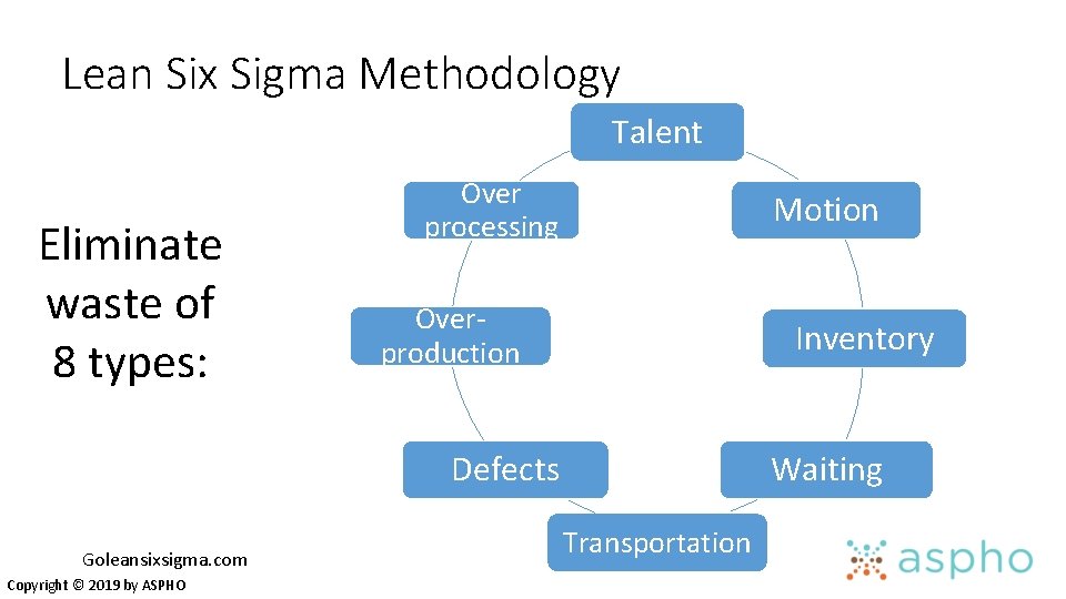 Lean Six Sigma Methodology Talent Eliminate waste of 8 types: Over processing Motion Overproduction