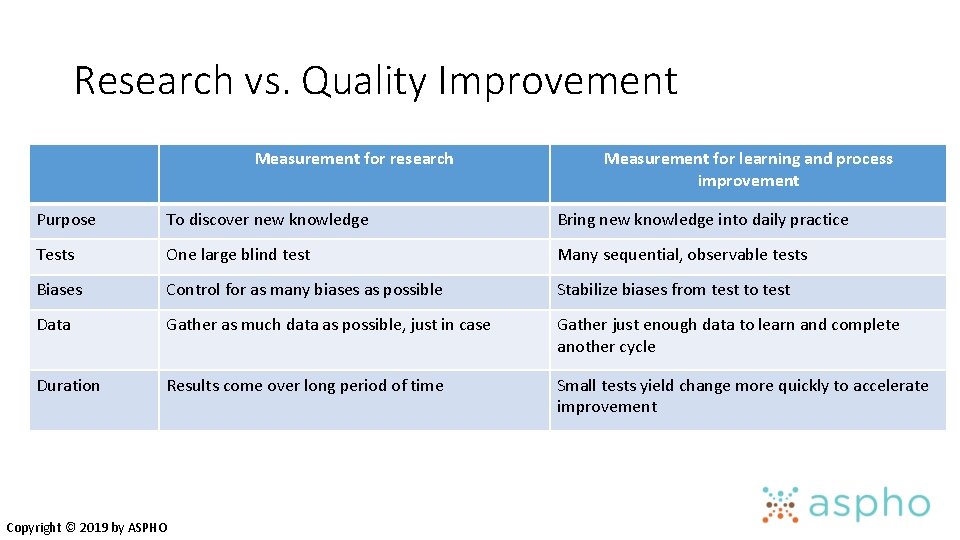 Research vs. Quality Improvement Measurement for research Measurement for learning and process improvement Purpose