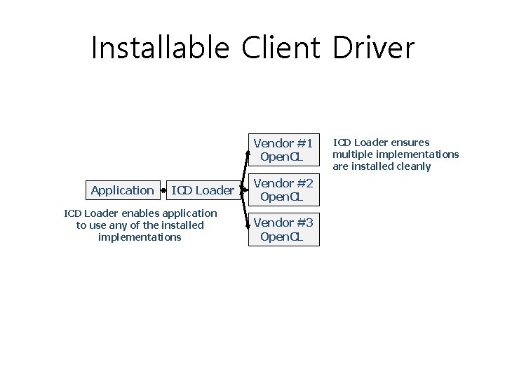 Installable Client Driver Vendor #1 Open. CL Application ICD Loader enables application to use