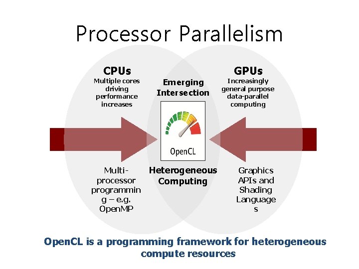 Processor Parallelism CPUs Multiple cores driving performance increases GPUs Emerging Intersection Heterogeneous Multiprocessor Computing