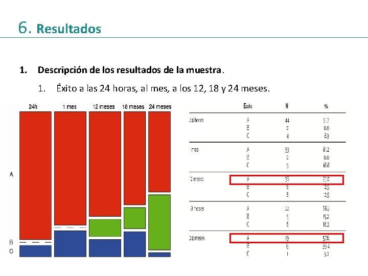 6. Resultados 1. Descripción de los resultados de la muestra. 1. Éxito a las