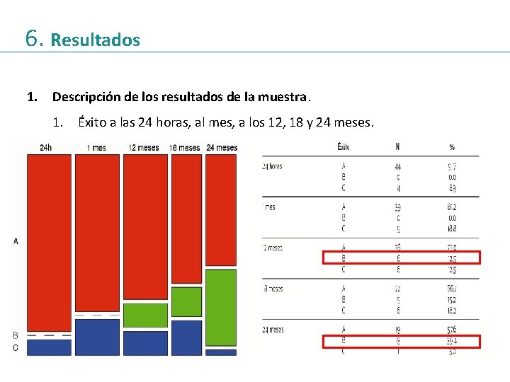 6. Resultados 1. Descripción de los resultados de la muestra. 1. Éxito a las