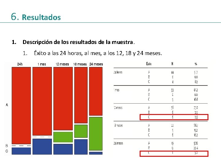 6. Resultados 1. Descripción de los resultados de la muestra. 1. Éxito a las