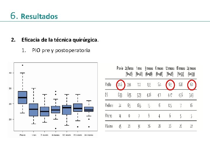 6. Resultados 2. Eficacia de la técnica quirúrgica. 1. PIO pre y postoperatoria 