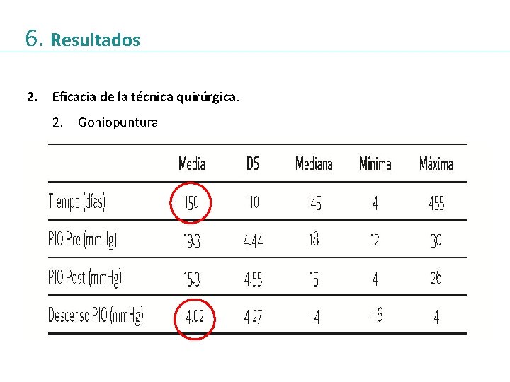 6. Resultados 2. Eficacia de la técnica quirúrgica. 2. Goniopuntura 