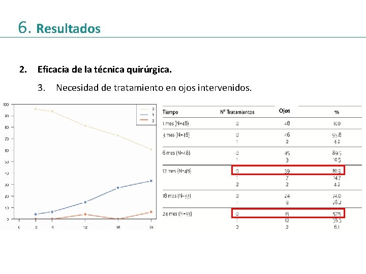 6. Resultados 2. Eficacia de la técnica quirúrgica. 3. Necesidad de tratamiento en ojos