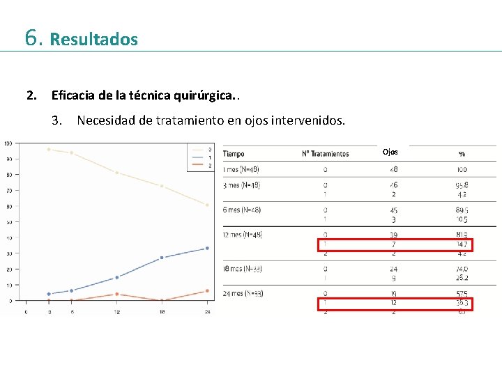 6. Resultados 2. Eficacia de la técnica quirúrgica. . 3. Necesidad de tratamiento en