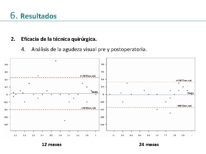 6. Resultados 2. Eficacia de la técnica quirúrgica. 4. Análisis de la agudeza visual