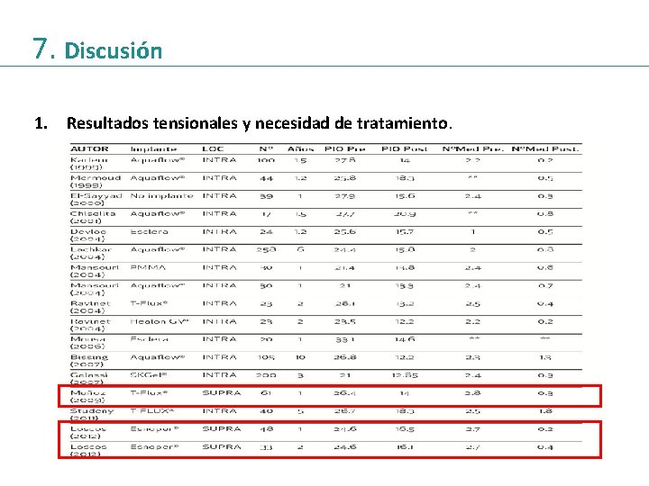 7. Discusión 1. Resultados tensionales y necesidad de tratamiento. 