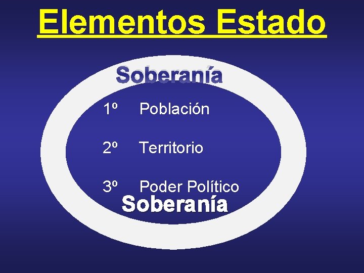 Elementos Estado Soberanía 1º Población 2º Territorio 3º Poder Político Soberanía 