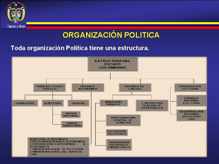 ORGANIZACIÓN POLITICA Toda organización Política tiene una estructura. 