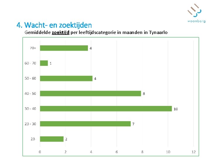 4. Wacht- en zoektijden Gemiddelde zoektijd per leeftijdscategorie in maanden in Tynaarlo 